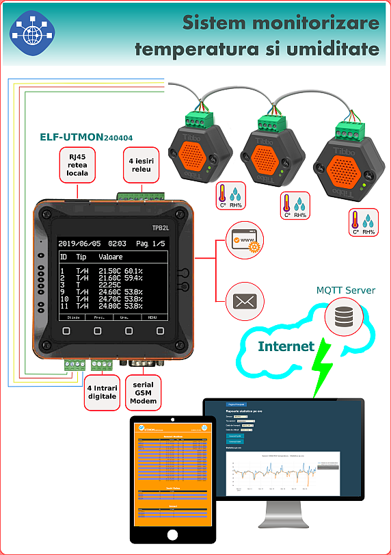 Modul monitorizare IP temperatura si umiditate RS485 Cloud [UTMON280404]
